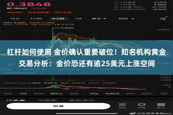 杠杆如何使用 金价确认重要破位！知名机构黄金交易分析：金价恐还有逾25美元上涨空间